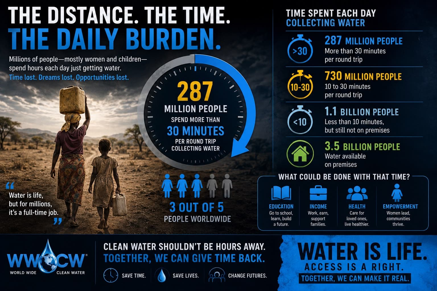 Infographic on the time and distance burden of collecting water for millions of people worldwide