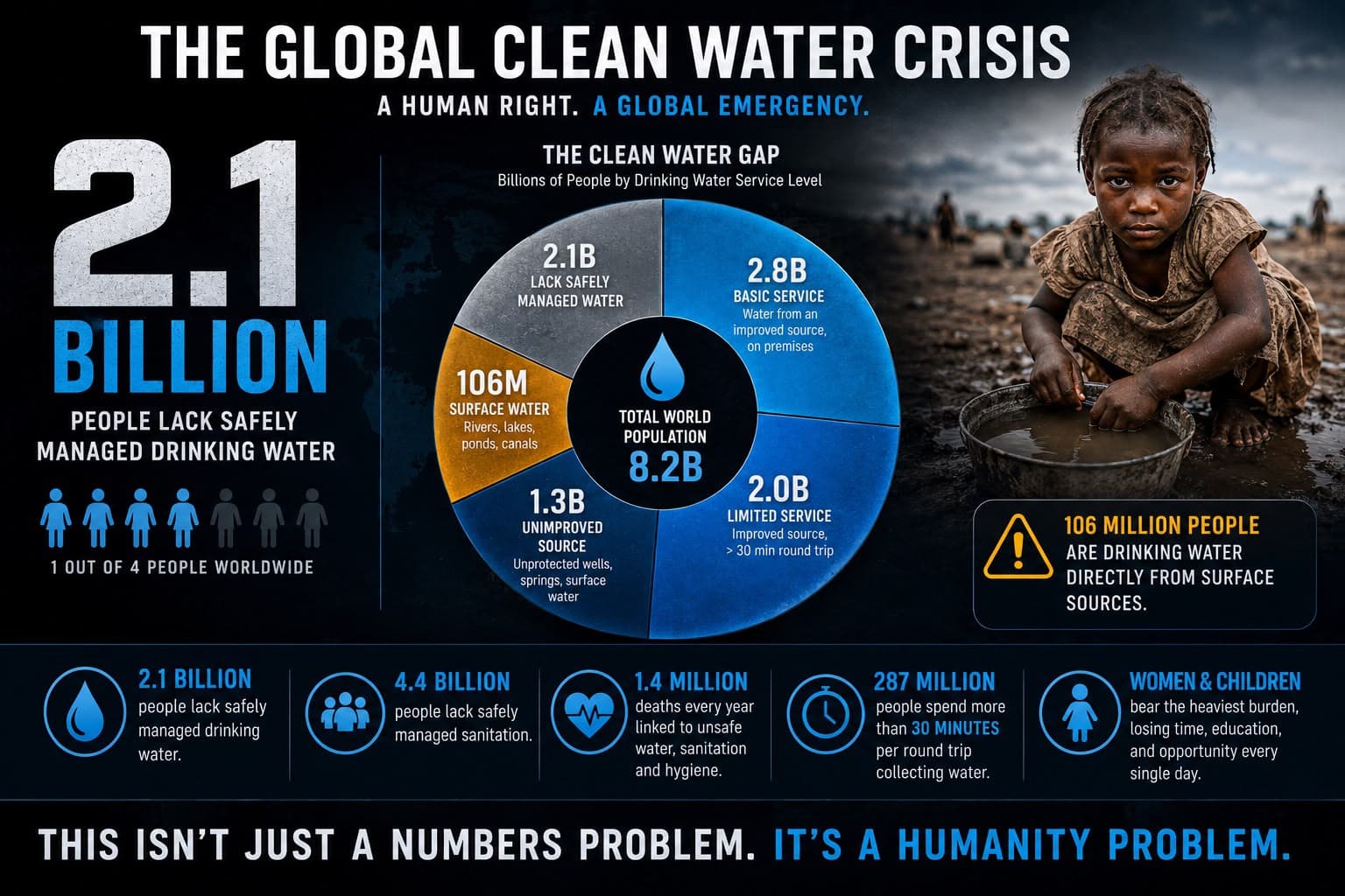 Global statistics on the clean water crisis, showing that 2.1 billion people lack safely managed drinking water